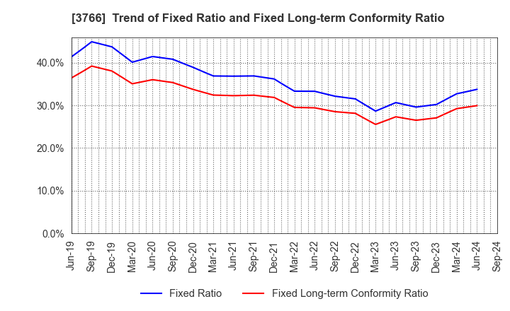 3766 SYSTEMS DESIGN Co., Ltd.: Trend of Fixed Ratio and Fixed Long-term Conformity Ratio