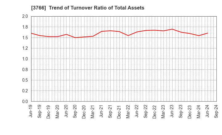 3766 SYSTEMS DESIGN Co., Ltd.: Trend of Turnover Ratio of Total Assets