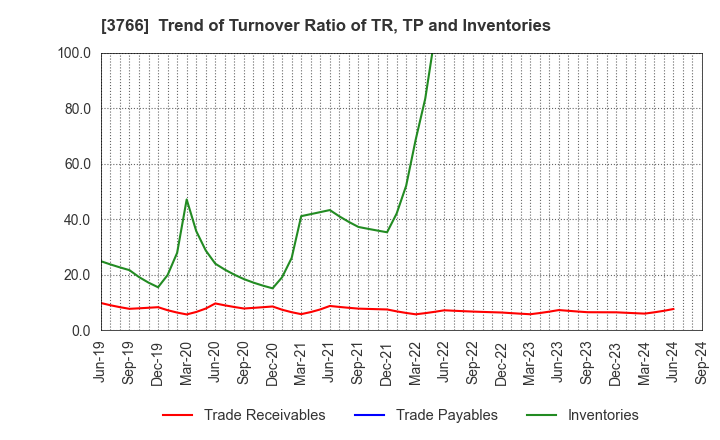 3766 SYSTEMS DESIGN Co., Ltd.: Trend of Turnover Ratio of TR, TP and Inventories