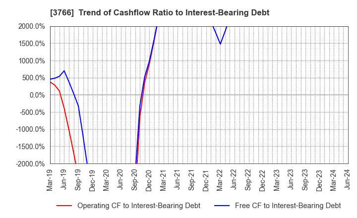 3766 SYSTEMS DESIGN Co., Ltd.: Trend of Cashflow Ratio to Interest-Bearing Debt