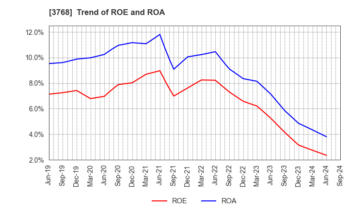 3768 Riskmonster.com: Trend of ROE and ROA