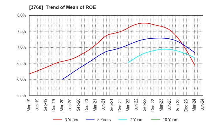 3768 Riskmonster.com: Trend of Mean of ROE