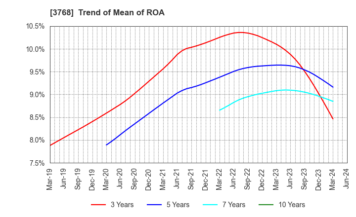 3768 Riskmonster.com: Trend of Mean of ROA