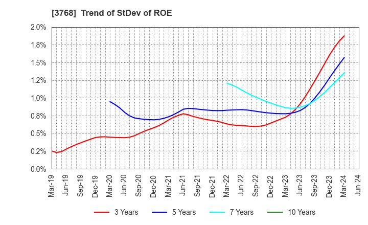 3768 Riskmonster.com: Trend of StDev of ROE