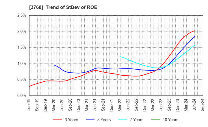 3768 Riskmonster.com: Trend of StDev of ROE