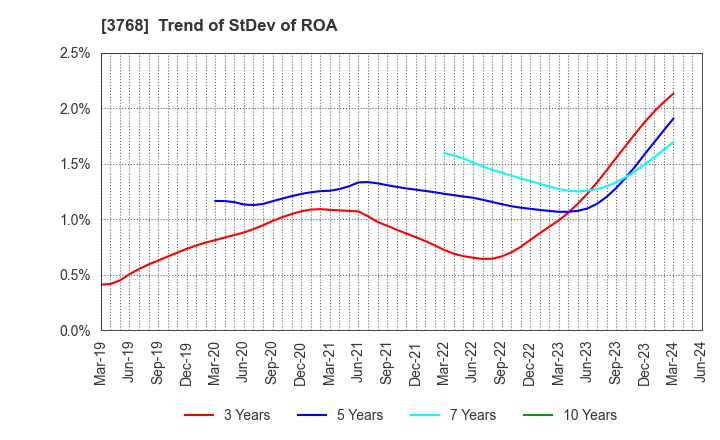 3768 Riskmonster.com: Trend of StDev of ROA