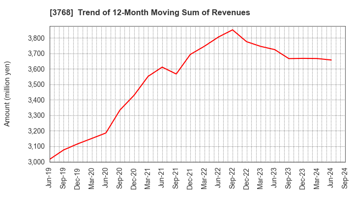 3768 Riskmonster.com: Trend of 12-Month Moving Sum of Revenues