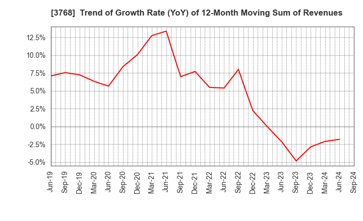 3768 Riskmonster.com: Trend of Growth Rate (YoY) of 12-Month Moving Sum of Revenues