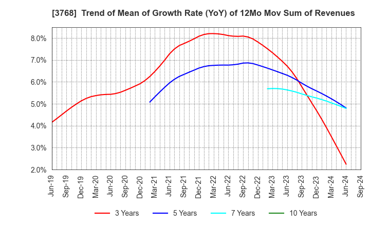 3768 Riskmonster.com: Trend of Mean of Growth Rate (YoY) of 12Mo Mov Sum of Revenues