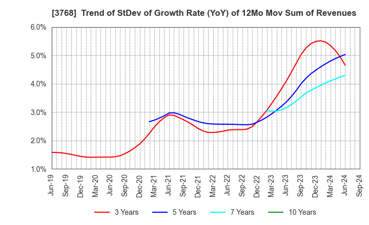 3768 Riskmonster.com: Trend of StDev of Growth Rate (YoY) of 12Mo Mov Sum of Revenues