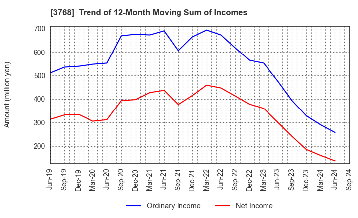 3768 Riskmonster.com: Trend of 12-Month Moving Sum of Incomes