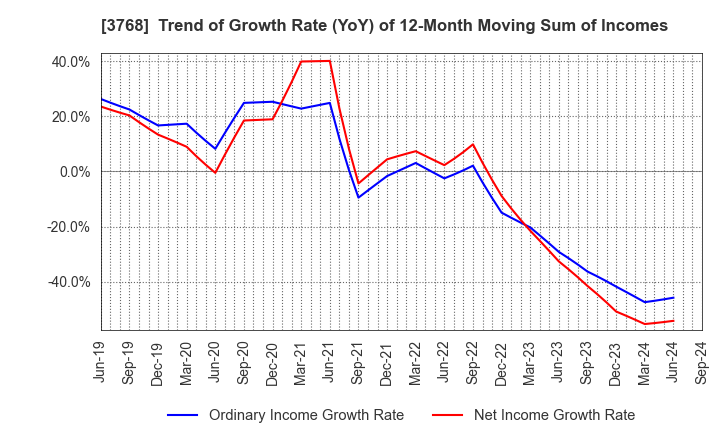 3768 Riskmonster.com: Trend of Growth Rate (YoY) of 12-Month Moving Sum of Incomes