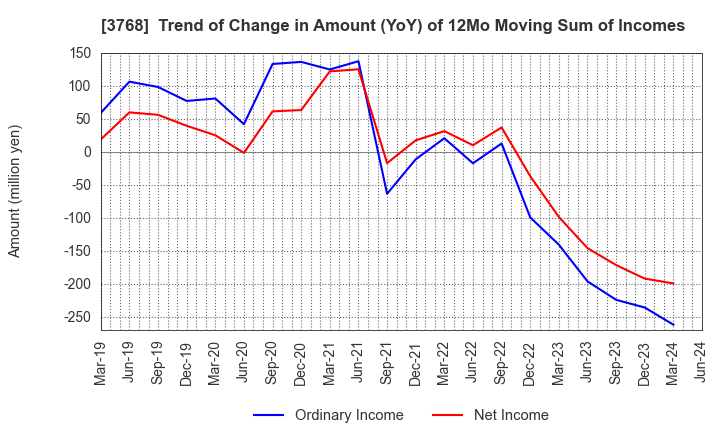 3768 Riskmonster.com: Trend of Change in Amount (YoY) of 12Mo Moving Sum of Incomes