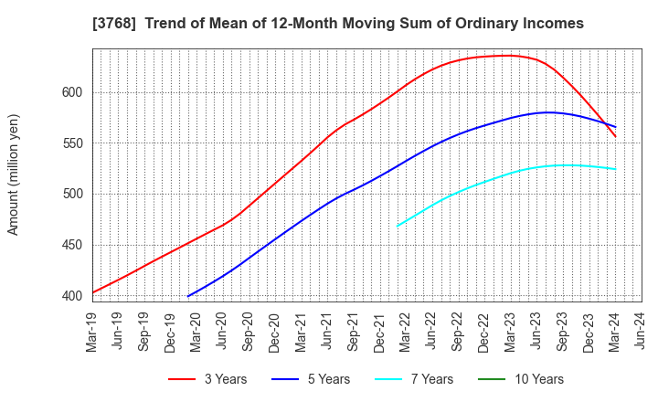 3768 Riskmonster.com: Trend of Mean of 12-Month Moving Sum of Ordinary Incomes