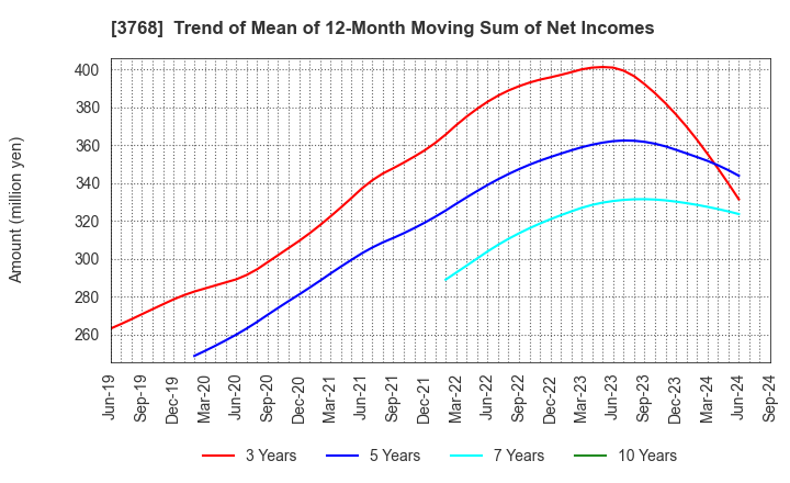 3768 Riskmonster.com: Trend of Mean of 12-Month Moving Sum of Net Incomes