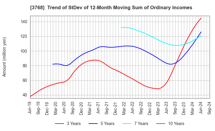 3768 Riskmonster.com: Trend of StDev of 12-Month Moving Sum of Ordinary Incomes