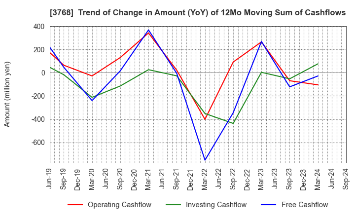 3768 Riskmonster.com: Trend of Change in Amount (YoY) of 12Mo Moving Sum of Cashflows