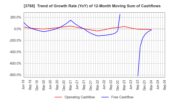 3768 Riskmonster.com: Trend of Growth Rate (YoY) of 12-Month Moving Sum of Cashflows