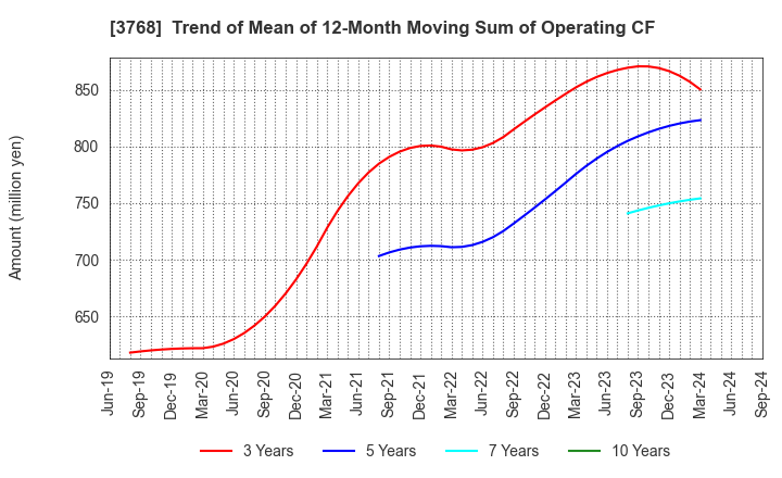 3768 Riskmonster.com: Trend of Mean of 12-Month Moving Sum of Operating CF