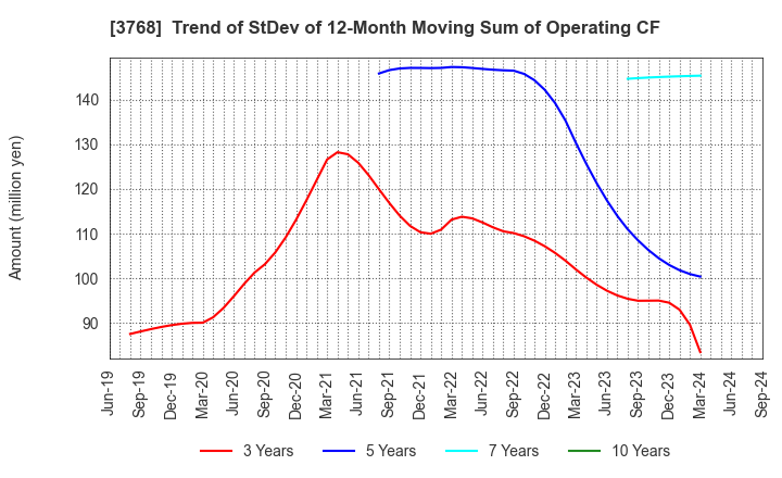 3768 Riskmonster.com: Trend of StDev of 12-Month Moving Sum of Operating CF