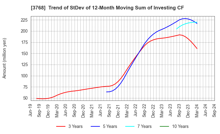 3768 Riskmonster.com: Trend of StDev of 12-Month Moving Sum of Investing CF