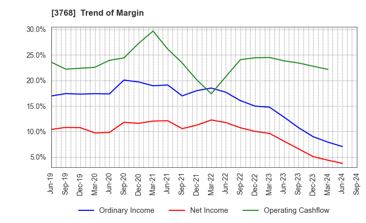 3768 Riskmonster.com: Trend of Margin