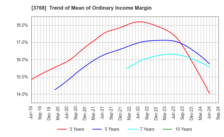 3768 Riskmonster.com: Trend of Mean of Ordinary Income Margin