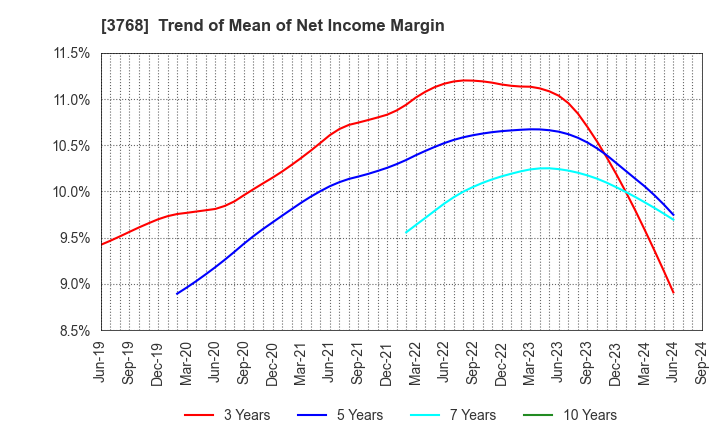 3768 Riskmonster.com: Trend of Mean of Net Income Margin