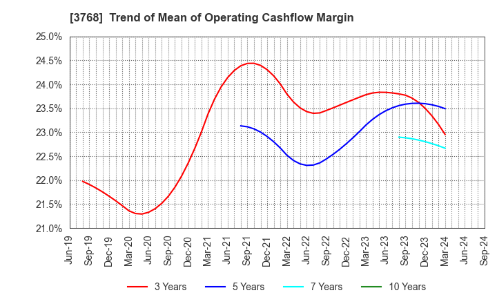 3768 Riskmonster.com: Trend of Mean of Operating Cashflow Margin