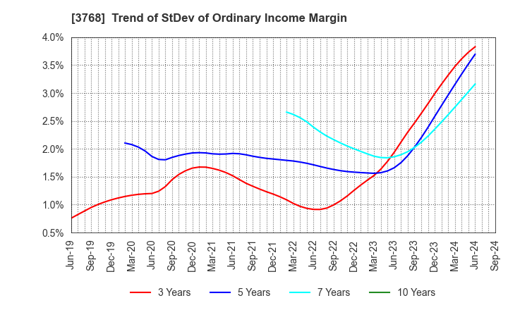 3768 Riskmonster.com: Trend of StDev of Ordinary Income Margin