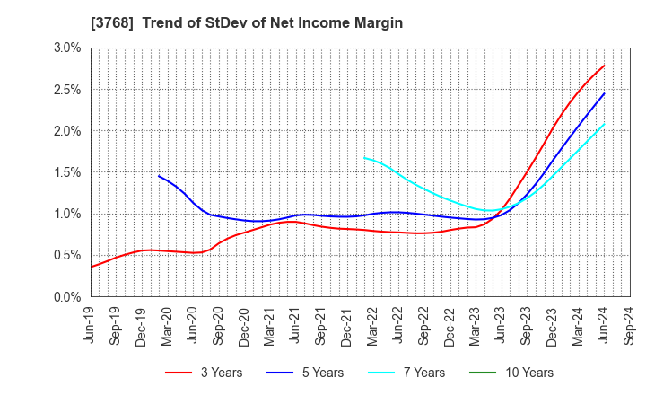 3768 Riskmonster.com: Trend of StDev of Net Income Margin