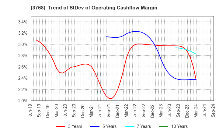 3768 Riskmonster.com: Trend of StDev of Operating Cashflow Margin