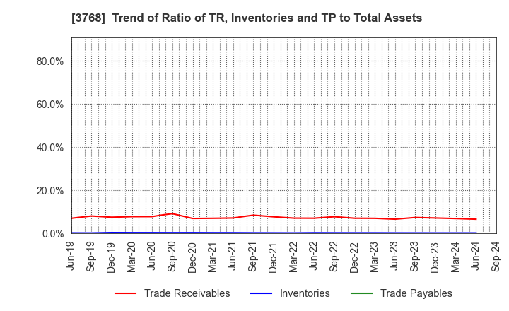 3768 Riskmonster.com: Trend of Ratio of TR, Inventories and TP to Total Assets