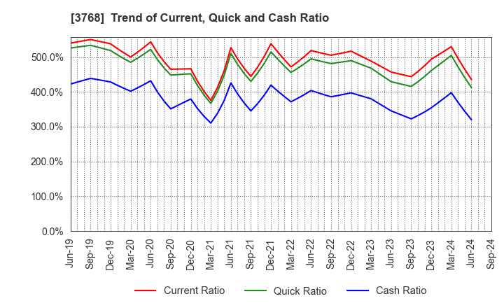 3768 Riskmonster.com: Trend of Current, Quick and Cash Ratio