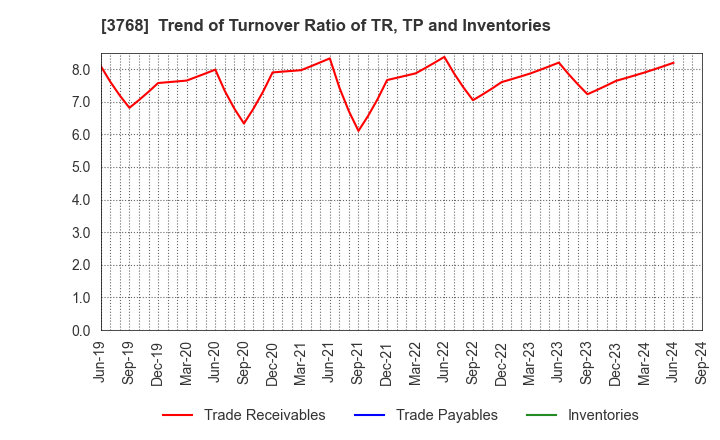 3768 Riskmonster.com: Trend of Turnover Ratio of TR, TP and Inventories