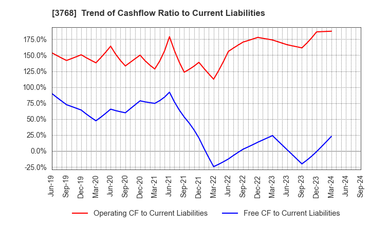 3768 Riskmonster.com: Trend of Cashflow Ratio to Current Liabilities