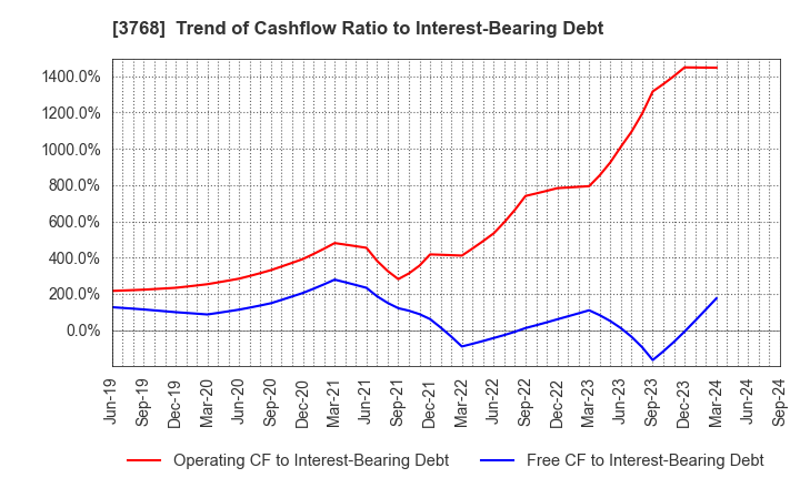 3768 Riskmonster.com: Trend of Cashflow Ratio to Interest-Bearing Debt