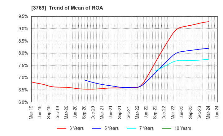 3769 GMO Payment Gateway, Inc.: Trend of Mean of ROA