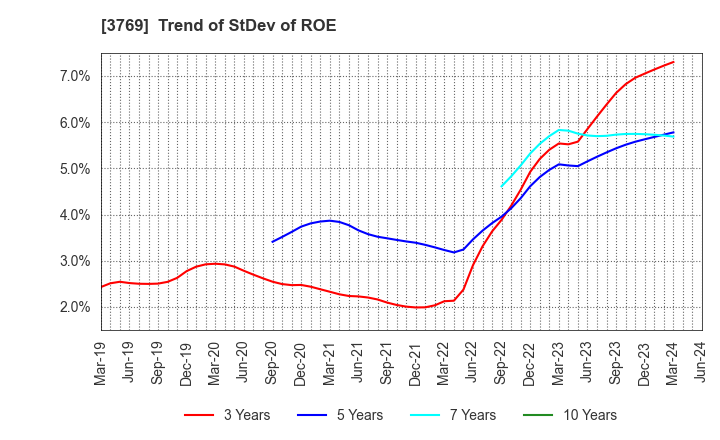 3769 GMO Payment Gateway, Inc.: Trend of StDev of ROE