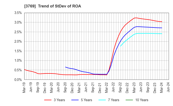 3769 GMO Payment Gateway, Inc.: Trend of StDev of ROA