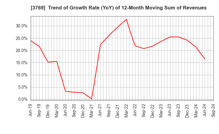 3769 GMO Payment Gateway, Inc.: Trend of Growth Rate (YoY) of 12-Month Moving Sum of Revenues