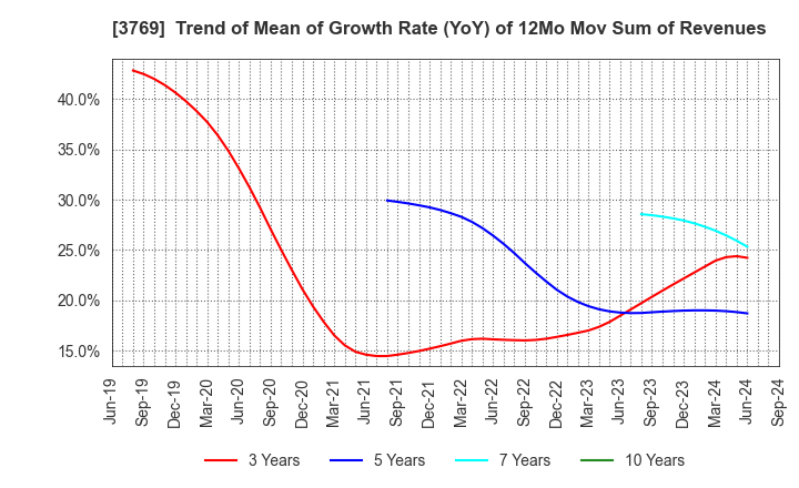 3769 GMO Payment Gateway, Inc.: Trend of Mean of Growth Rate (YoY) of 12Mo Mov Sum of Revenues