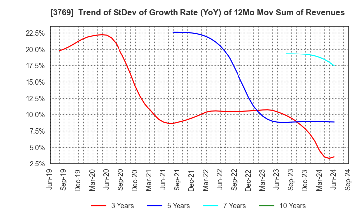 3769 GMO Payment Gateway, Inc.: Trend of StDev of Growth Rate (YoY) of 12Mo Mov Sum of Revenues