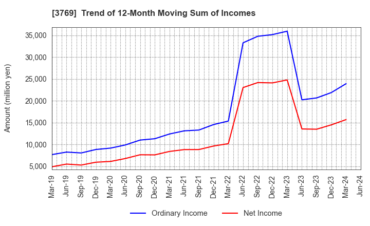 3769 GMO Payment Gateway, Inc.: Trend of 12-Month Moving Sum of Incomes