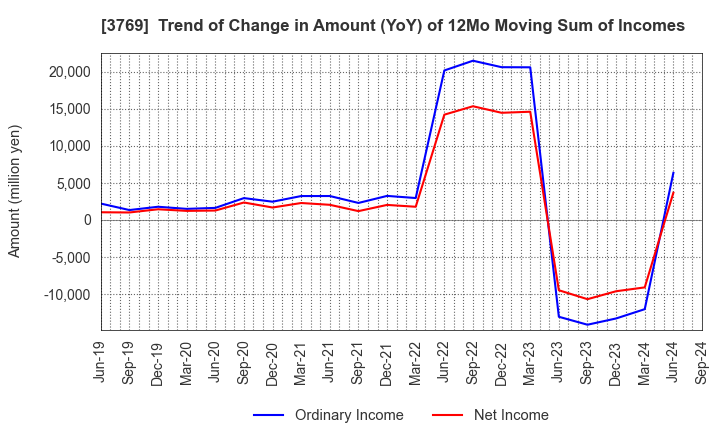 3769 GMO Payment Gateway, Inc.: Trend of Change in Amount (YoY) of 12Mo Moving Sum of Incomes