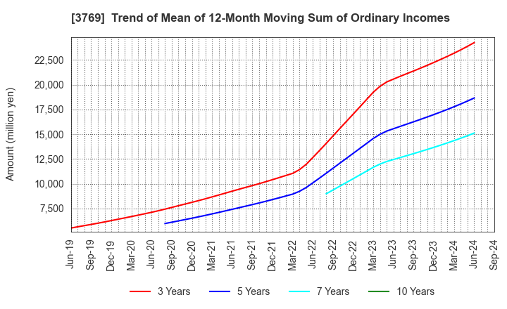 3769 GMO Payment Gateway, Inc.: Trend of Mean of 12-Month Moving Sum of Ordinary Incomes