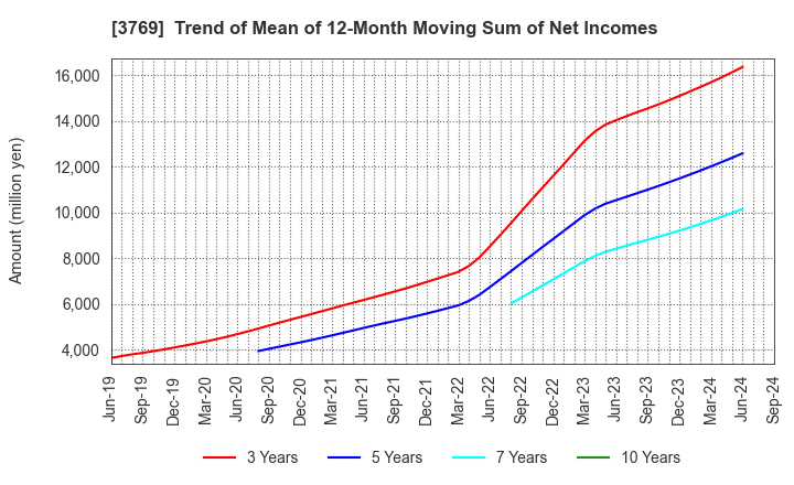 3769 GMO Payment Gateway, Inc.: Trend of Mean of 12-Month Moving Sum of Net Incomes