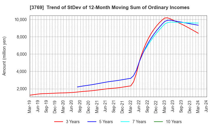 3769 GMO Payment Gateway, Inc.: Trend of StDev of 12-Month Moving Sum of Ordinary Incomes