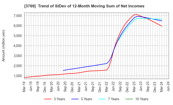 3769 GMO Payment Gateway, Inc.: Trend of StDev of 12-Month Moving Sum of Net Incomes