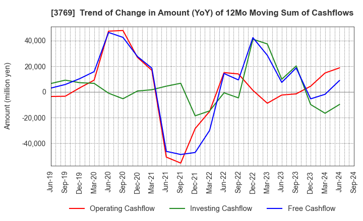 3769 GMO Payment Gateway, Inc.: Trend of Change in Amount (YoY) of 12Mo Moving Sum of Cashflows